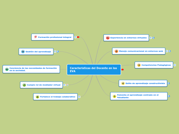 Caracteristicas del Docente en los EVA - Mind Map