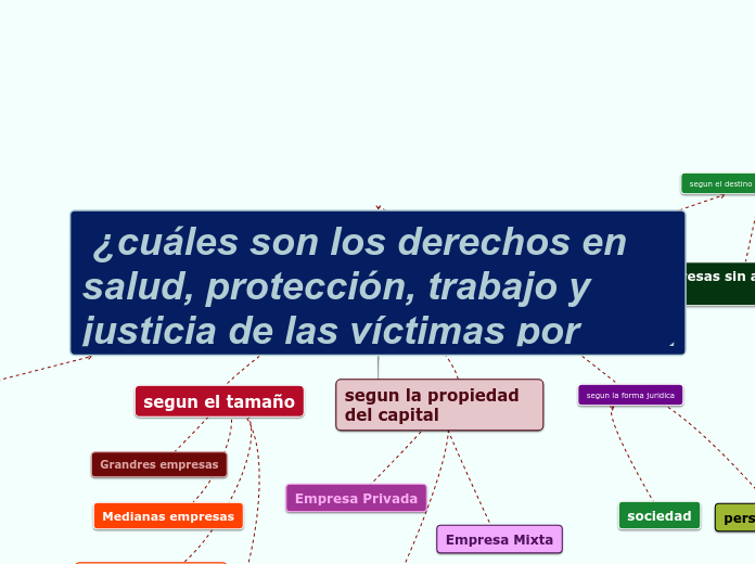  ¿cuáles son los derechos en salud, pro...- Mapa Mental