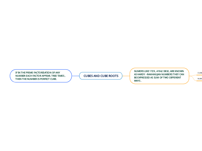 CUBES AND CUBE ROOTS - Mind Map