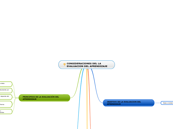 CONSIDERACIONES DEL LA EVALUACION DEL APRE...- Mind Map