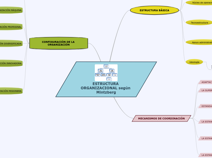 ESTRUCTURA ORGANIZACIONAL según Mintzbe...- Mapa Mental