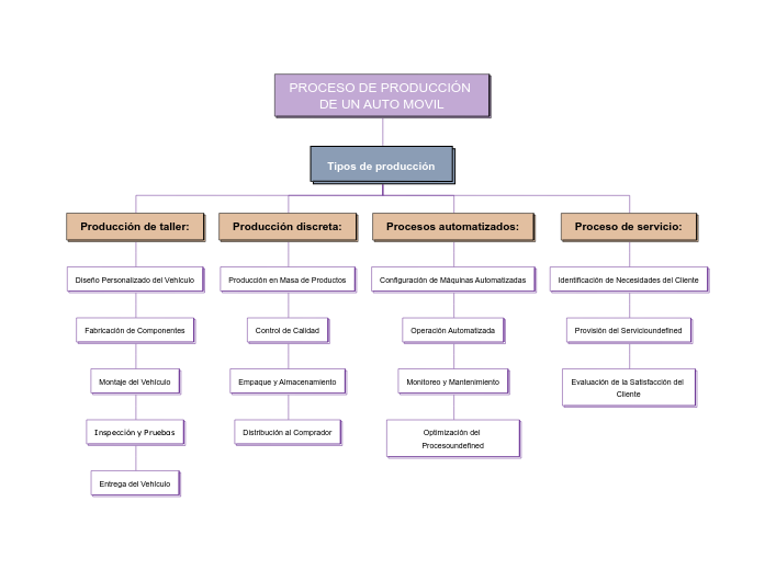 PROCESO DE PRODUCCIÓN DE UN AUTO MOVIL - Mapa Mental