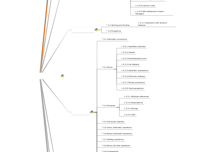 Python Reference Language - Mind Map
