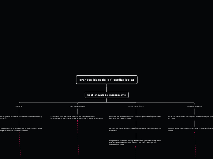 grandes ideas de la filosofia: logica - Mapa Mental