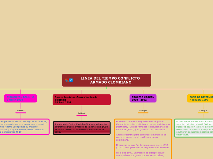 LINEA DEL TIEMPO CONFLICTO ARMADO CLOMBIANO