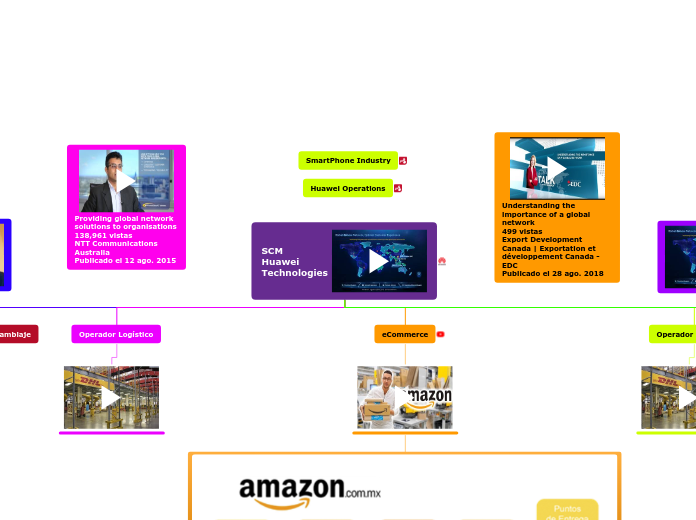 SCM
Huawei
Technologies - Mind Map