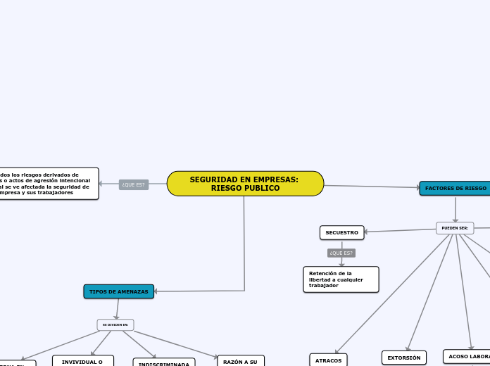 SEGURIDAD EN EMPRESAS: RIESGO PUBLICO - Mapa Mental