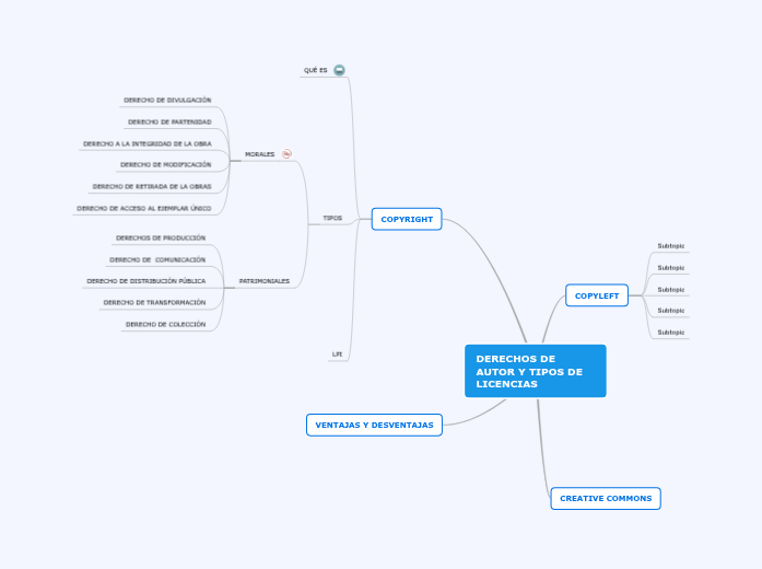 DERECHOS DE AUTOR Y TIPOS DE LICENCIAS - Mind Map