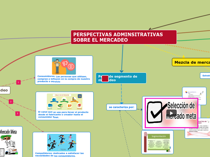 PERSPECTIVAS ADMINISTRATIVAS SOBRE EL M...- Mapa Mental