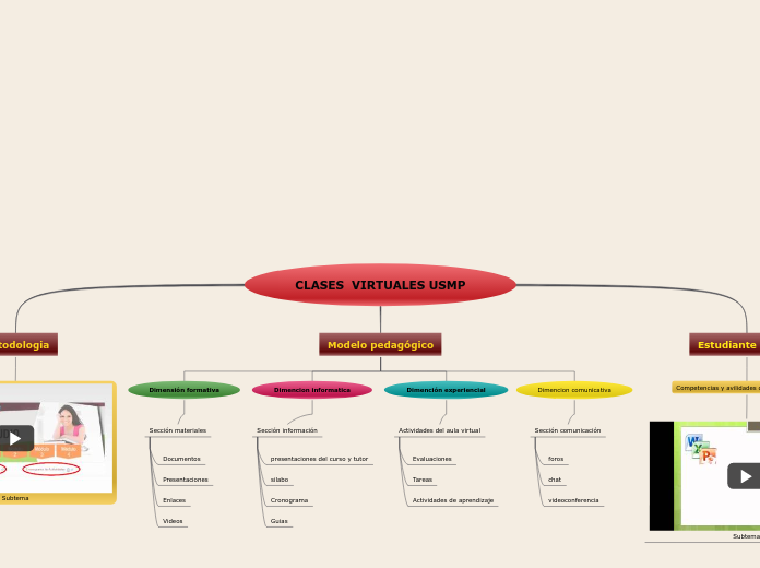 CLASES  VIRTUALES USMP - Mapa Mental