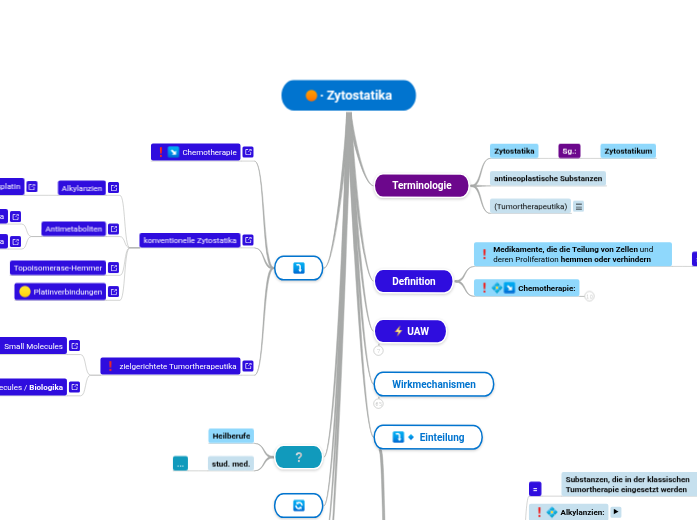 ∙ Zytostatika - Mindmap