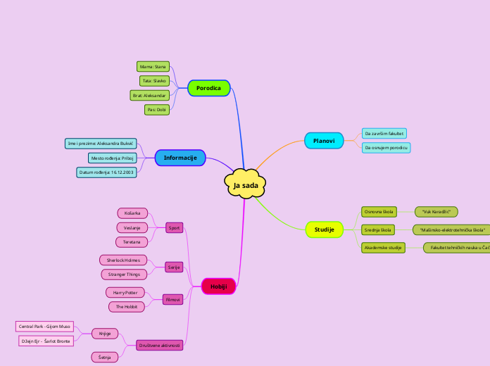 Ja sada - Mind Map