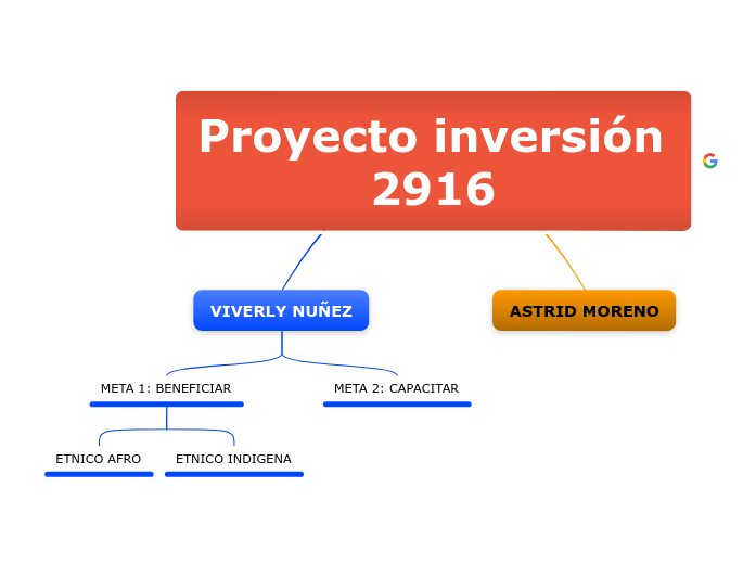 Proyecto inversión 2916 - Mapa Mental