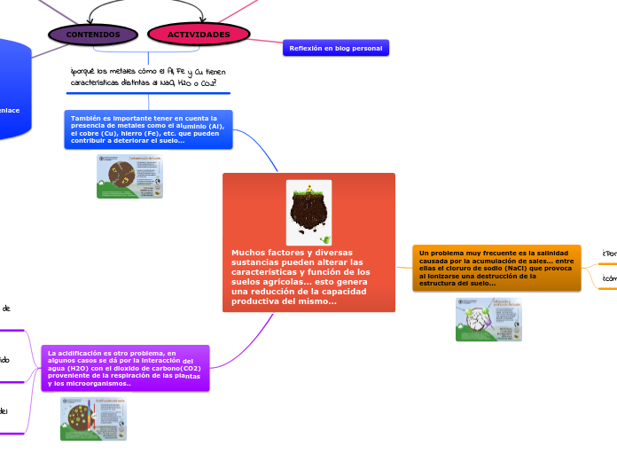 Muchos factores y diversas sustancias p...- Mapa Mental
