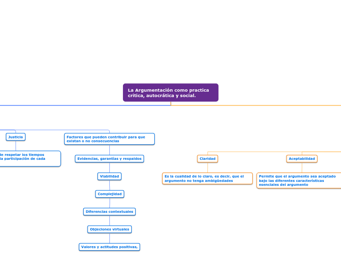 La Argumentación como practica critica,...- Mapa Mental