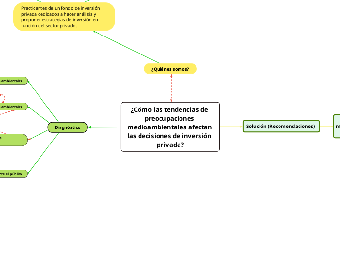 ¿Cómo las tendencias de preocupaciones ...- Mapa Mental