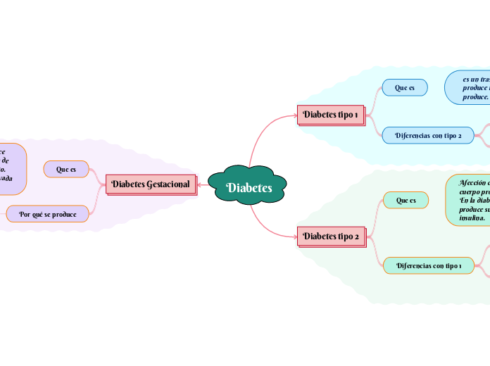 Diabetes - Mapa Mental