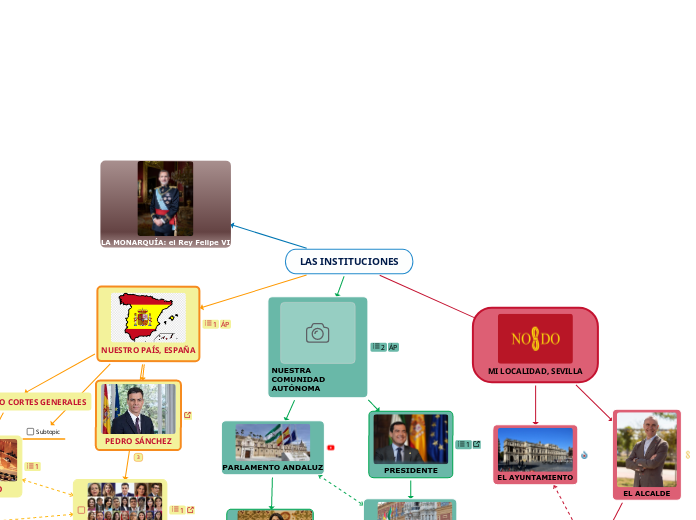 LAS INSTITUCIONES - Mapa Mental