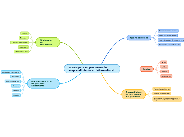 IDEAS para mi propuesta de emprendimien...- Mapa Mental
