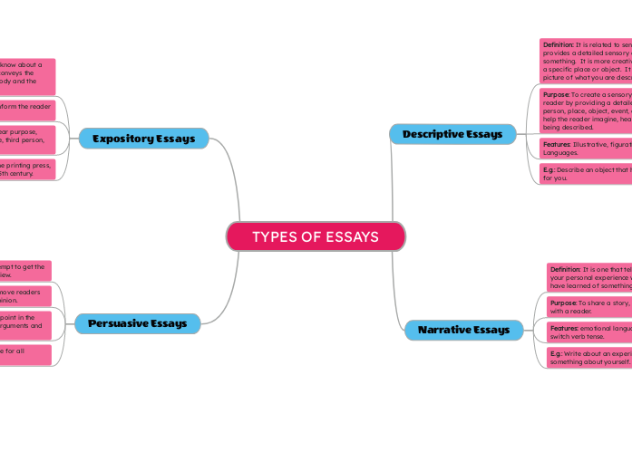 TYPES OF ESSAYS - Mind Map
