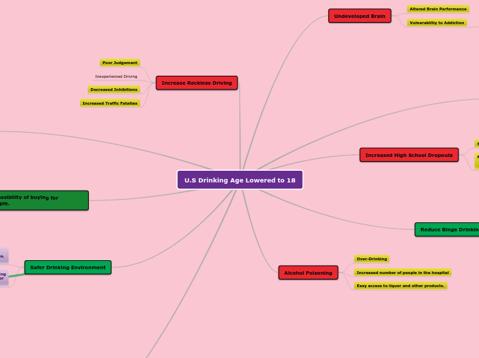 U.S Drinking Age Lowered to 18 - Mind Map