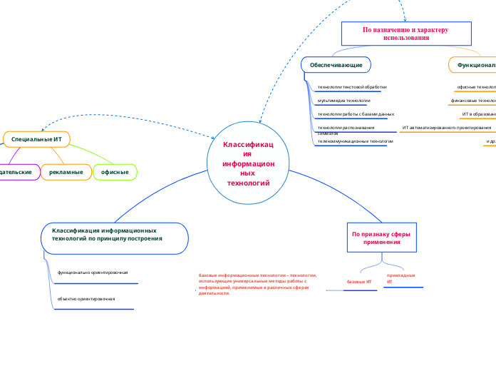 Классификация информационных тех...- Мыслительная карта