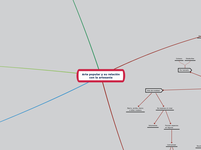 Arte popular y su relación
con la artes...- Mapa Mental