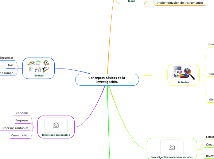 Conceptos básicos de la investigación. - Mapa Mental