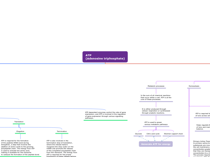 ATP
(Adenosine triphosphate) - Mind Map