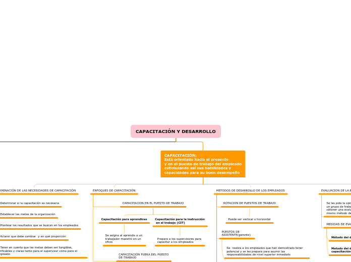 CAPACITACIÓN Y DESARROLLO - Mapa Mental