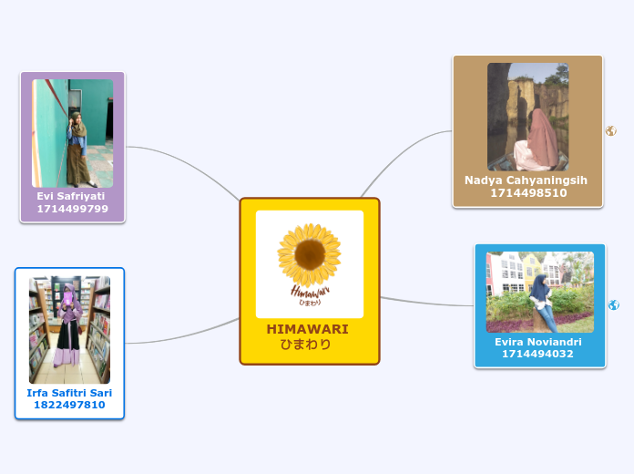 HIMAWARI 
   ひまわり - Mind Map