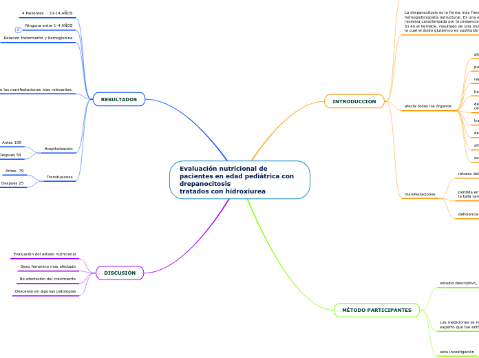 Evaluación nutricional de pacientes en ...- Mapa Mental