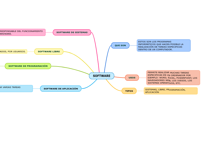 SOFTWARE - Mind Map