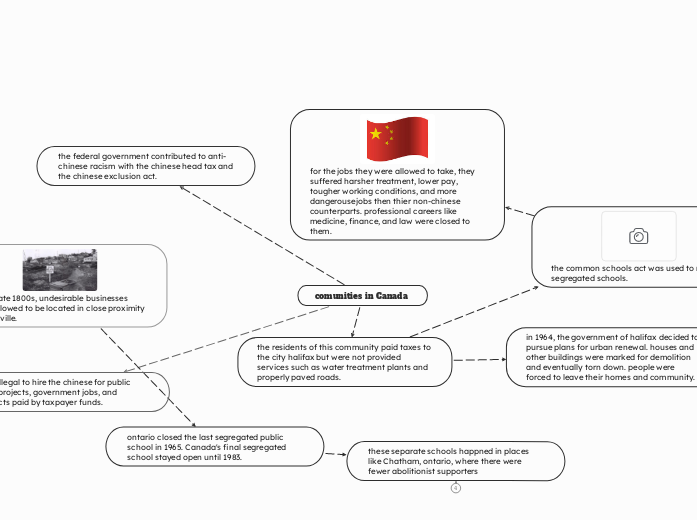 comunities in Canada - Mind Map