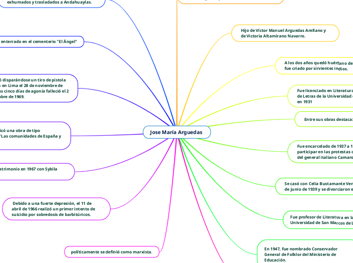 Jose María Arguedas  - Mapa Mental