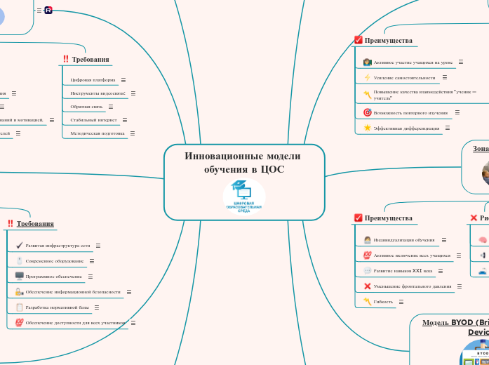 Инновационные модели обучения в ...- Мыслительная карта