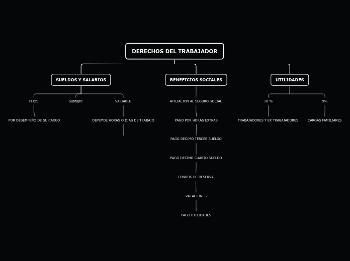 DERECHOS DEL TRABAJADOR - Mapa Mental