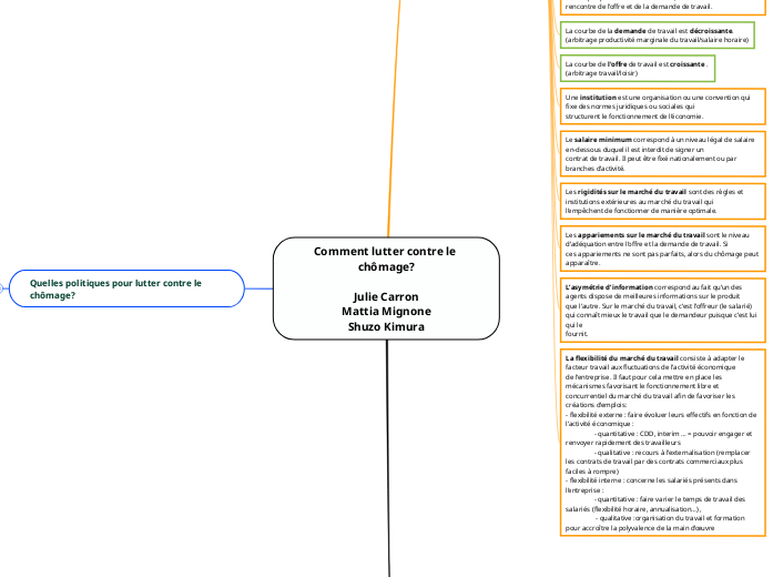 Comment lutter contre le chômage? Ju...- Carte Mentale