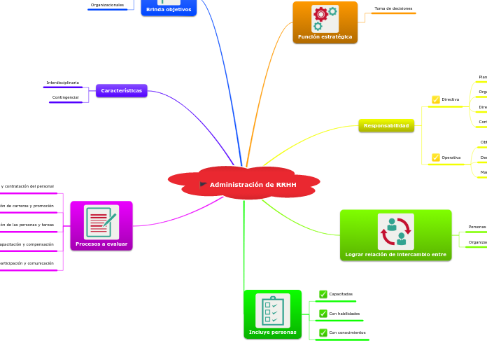 Administración de RRHH - Mapa Mental