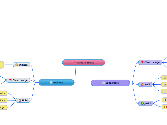 Tamara Zubac - Mind Map