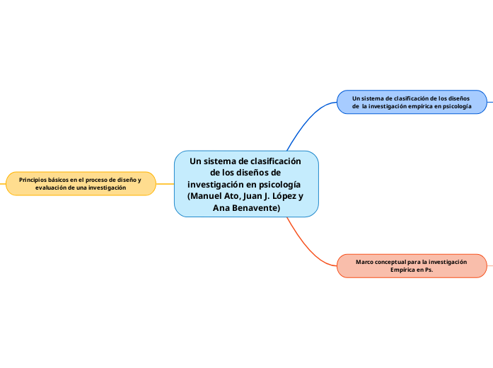 Un sistema de clasificación de los diseños de investigación en psicología  (Manuel Ato, Juan J. López y Ana Benavente)