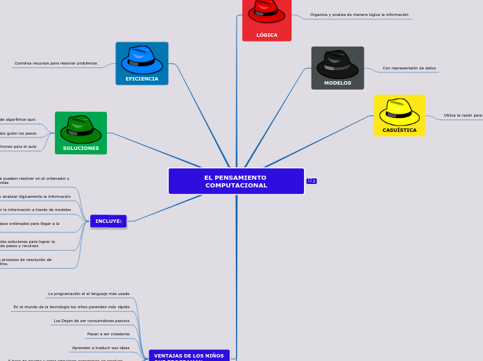 EL PENSAMIENTO COMPUTACIONAL