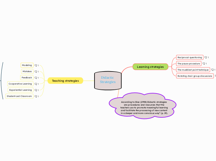Didactic Strategies
 - Mind Map