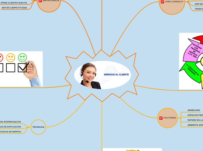 SERVICIO AL CLIENTE - Mapa Mental