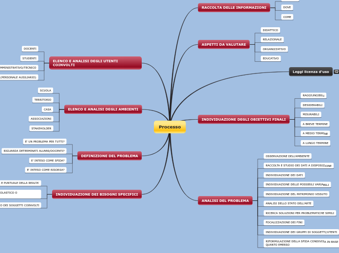 Processo - Mappa Mentale