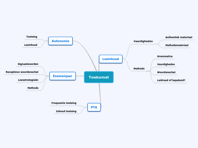 Toekomst - Mindmap