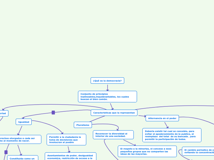 ¿Qué es la democracia? - Mapa Mental