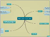 Codificacion de caracteres  - Mapa Mental