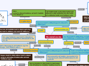 Macromolecules - Mind Map