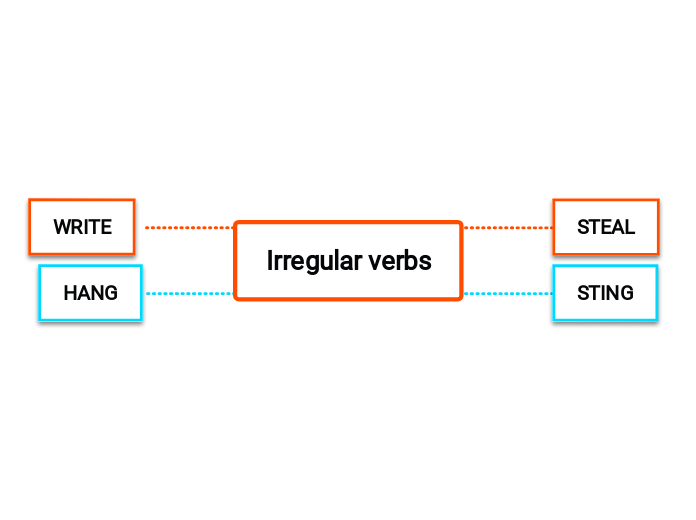 Irregular verbs - Mindmap